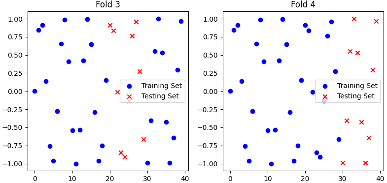 4-fold cross-validation with 40 samples in total