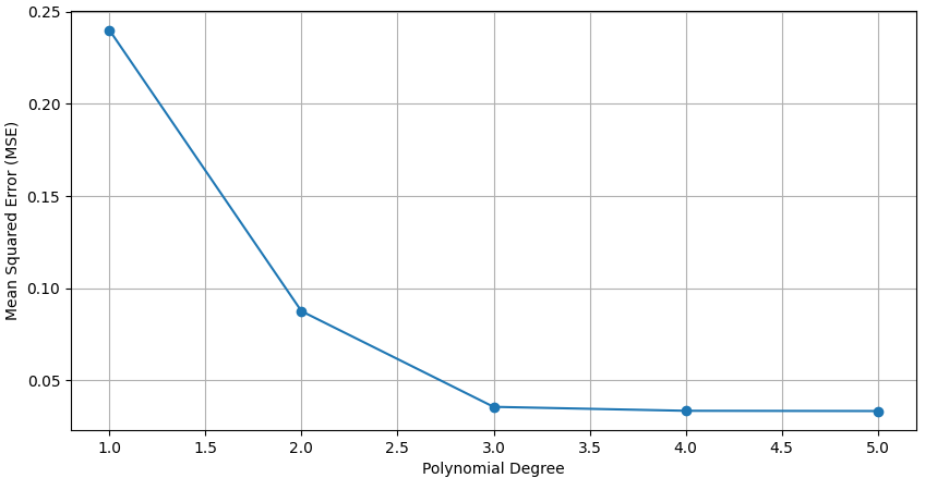 Polynomial regression with different orders