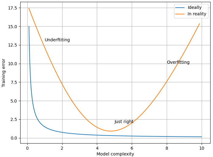 Training error versus model complexity
