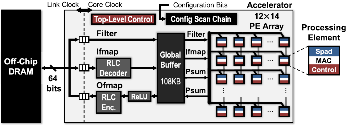 Pipeline in Google's Edge TPU hardware