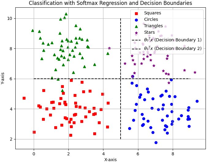 Hyperplanes, in Softmax regression for classification