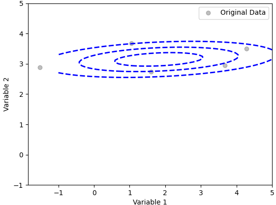 Gaussian Contours with Stretched Covariance Matrix