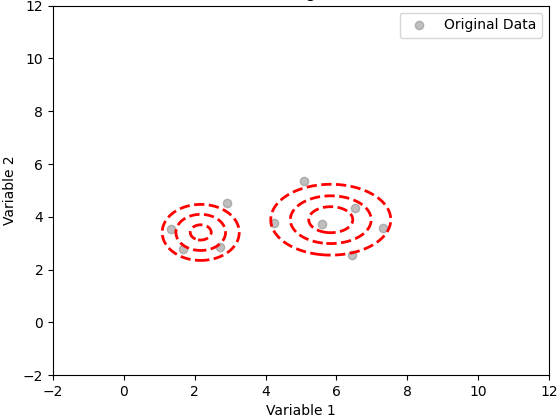 Gaussian Contours with Stretched Covariance Matrix