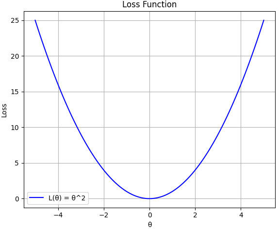 (a) Loss function, and (b) its partial derivative of θ2