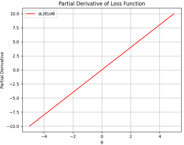 (a) Loss function, and (b) its partial derivative of θ2