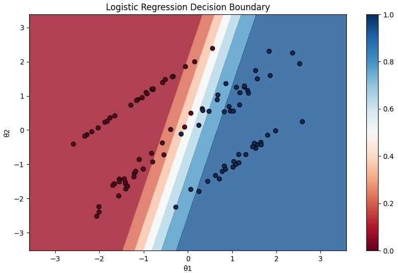 Logistic regression decision boundary with two features