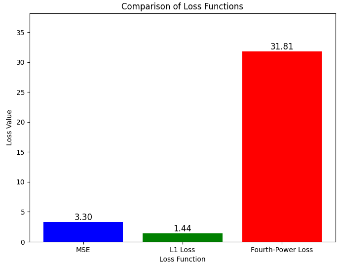 Comparison between mean squared error (MSE), absolute error (L1 Loss) and fourth-power loss