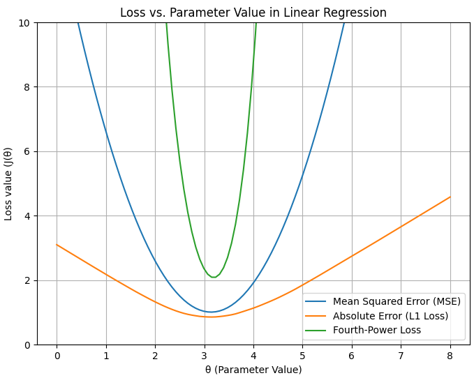 Comparison between mean squared error (MSE), absolute error (L1 Loss) and fourth-power loss