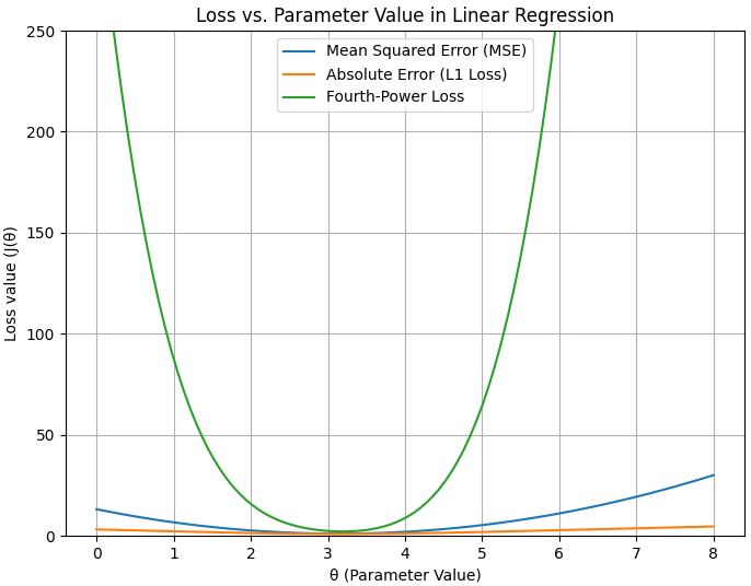 Comparison between mean squared error (MSE), absolute error (L1 Loss) and fourth-power loss