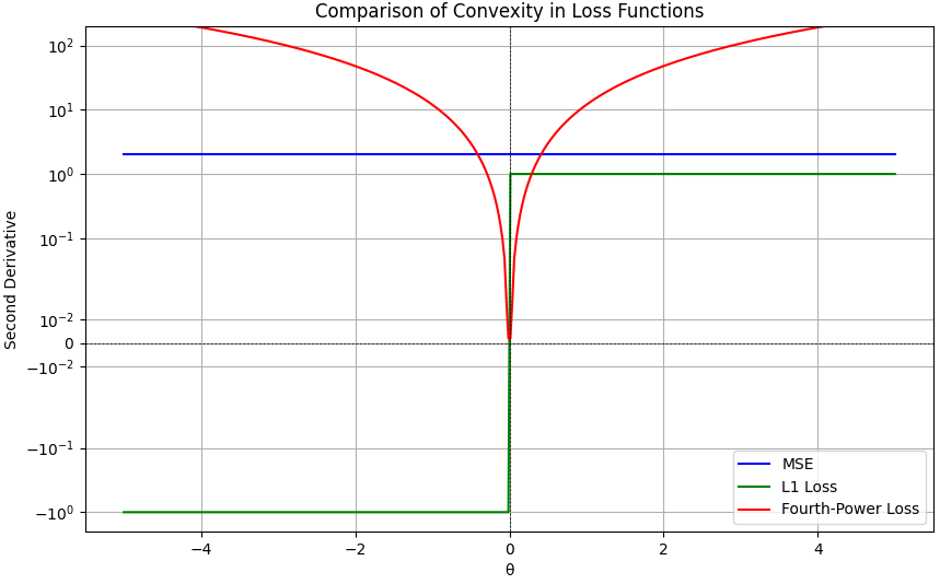 Comparison between mean squared error (MSE), absolute error (L1 Loss) and fourth-power loss