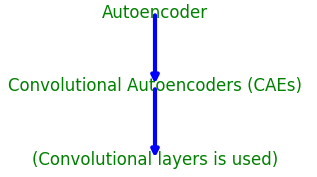 Relationship between convolutional autoencoders and autoencoders, and convolutional layers