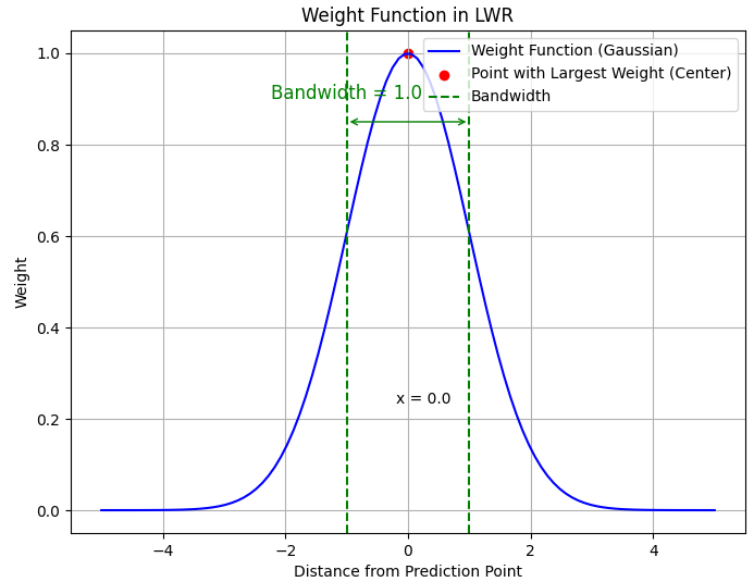 Weight Function (w(i)) in LWR