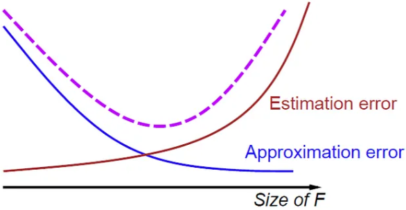 expected risk (error) of a hypothesis