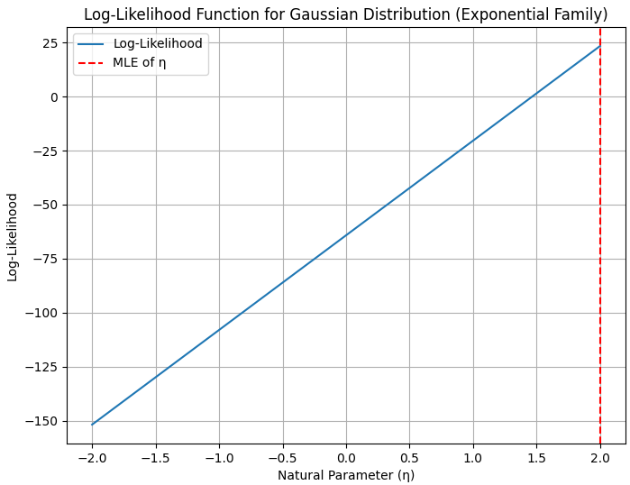 Concave nature of the log-likelihood function in an exponential family distribution