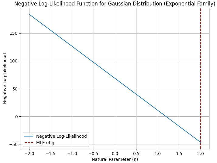 Concave nature of the log-likelihood function in an exponential family distribution
