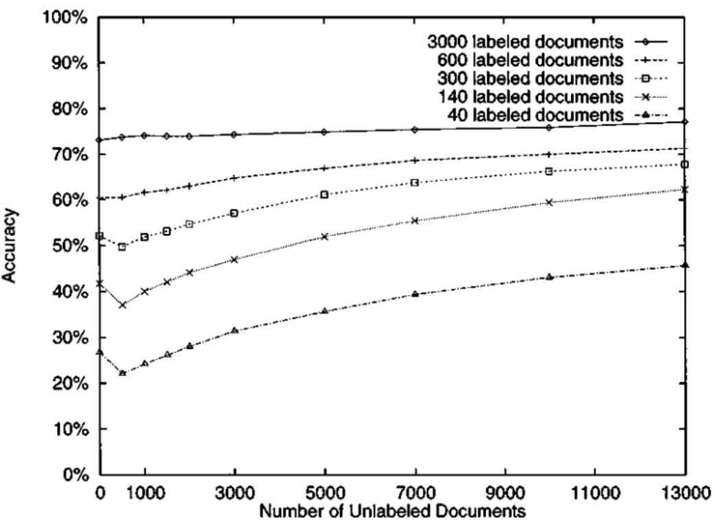 Classification accuracy while varying the number of unlabeled documents