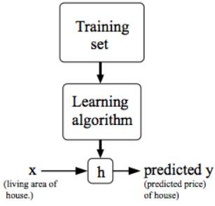 Workflow of supervised learning
