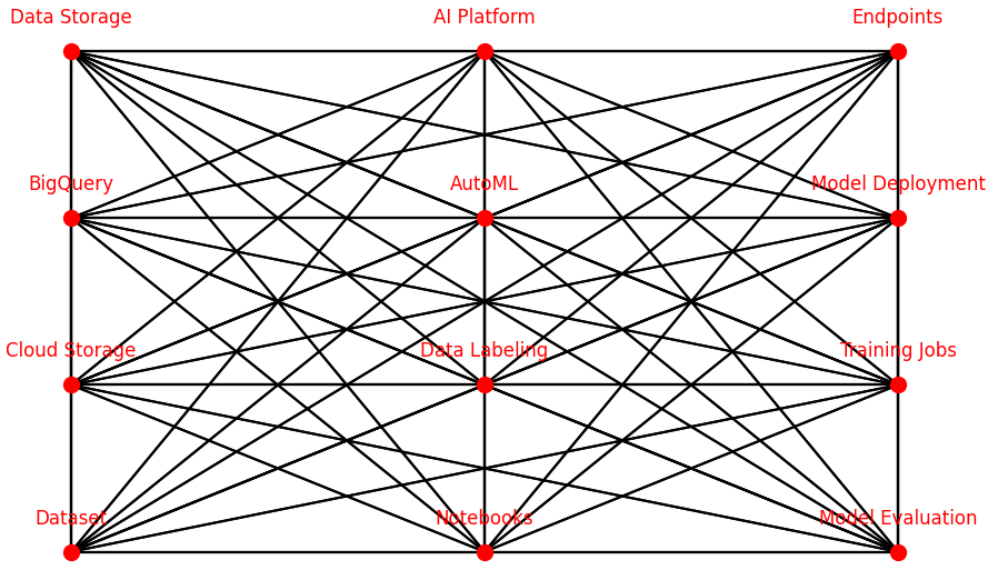 Vertex AI Structure on Google Cloud