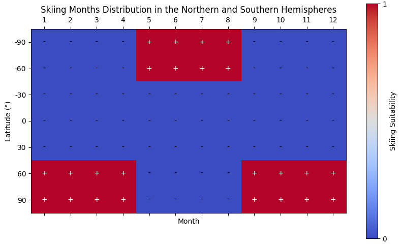 Month and latitude which are suitable for ski around the world