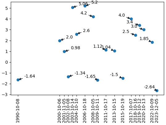 Find the best similarity with Word2Vec Models/word embeddings