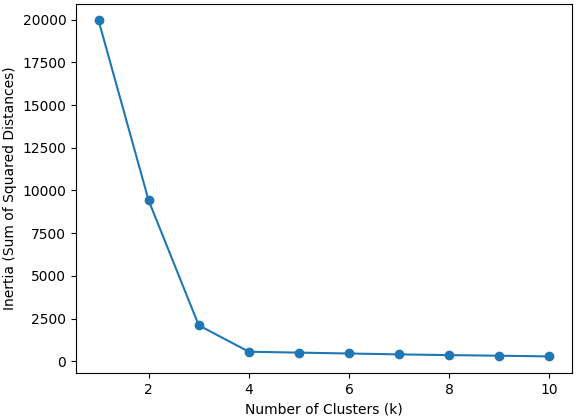 Elbow Method for optimal k for K-nearest neighbours