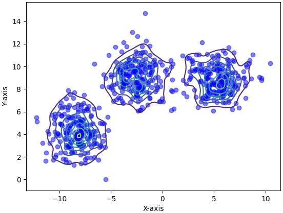 Density estimation with KDE in 2D (with clusters)