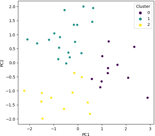 K-means and clustering