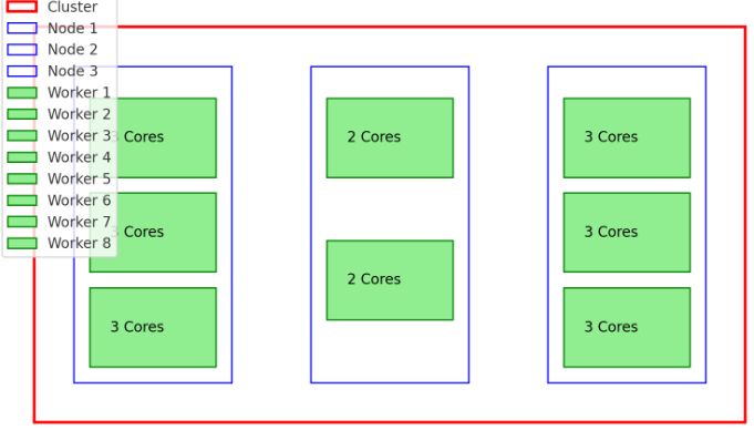 Spark cluster which contains nodes and workers