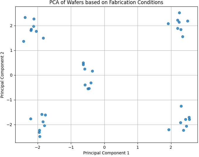 PCA