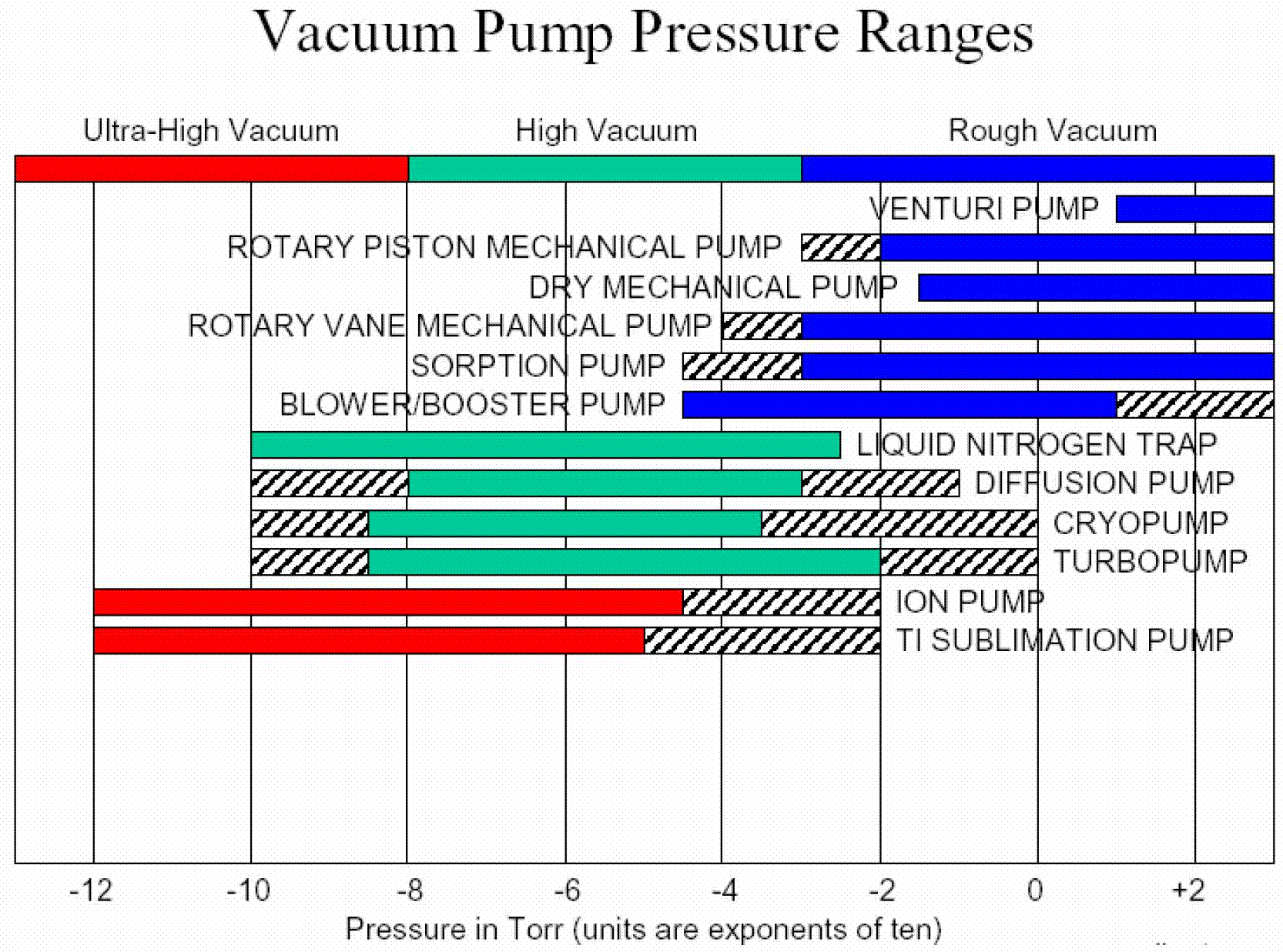 Диапазоны вакуума. Типы вакуумных насосов по диапазонам. Вакуумный насос шкала давления. Сравнение видов вакуумных насосов по эффективности и назначению. 2 Stages Vacuum Pump применение пример.