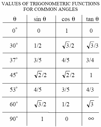 VALUES OF TRIGONOMETRIC FUNCTIONS FOR COMMON ANGLES